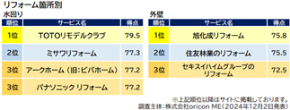 満足度の高い『リフォーム』ランキング┃フルリフォーム（計500万円以上）は【住友林業のリフォーム】が2年連続総合1位（オリコン顧客満足度調査）のサブ画像10_『戸建てリフォーム』リフォーム箇所別ランキング（オリコン顧客満足度）