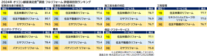 満足度の高い『リフォーム』ランキング┃フルリフォーム（計500万円以上）は【住友林業のリフォーム】が2年連続総合1位（オリコン顧客満足度調査）のサブ画像3_『フルリフォーム』評価項目別ランキング（オリコン顧客満足度）