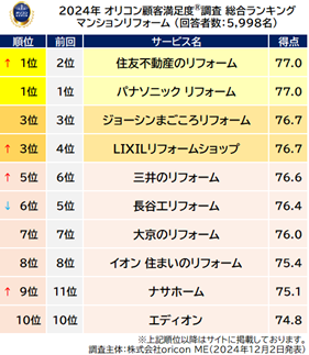 満足度の高い『リフォーム』ランキング┃フルリフォーム（計500万円以上）は【住友林業のリフォーム】が2年連続総合1位（オリコン顧客満足度調査）のサブ画像4_『マンションリフォーム』総合ランキング（オリコン顧客満足度）