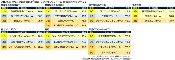 満足度の高い『リフォーム』ランキング┃フルリフォーム（計500万円以上）は【住友林業のリフォーム】が2年連続総合1位（オリコン顧客満足度調査）のサブ画像5_『マンションリフォーム』評価項目別ランキング（オリコン顧客満足度）