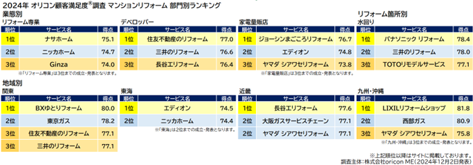 満足度の高い『リフォーム』ランキング┃フルリフォーム（計500万円以上）は【住友林業のリフォーム】が2年連続総合1位（オリコン顧客満足度調査）のサブ画像6_『マンションリフォーム』部門別ランキング（オリコン顧客満足度）