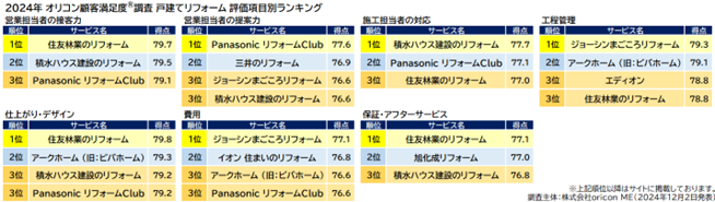 満足度の高い『リフォーム』ランキング┃フルリフォーム（計500万円以上）は【住友林業のリフォーム】が2年連続総合1位（オリコン顧客満足度調査）のサブ画像8_『戸建てリフォーム』評価項目別ランキング（オリコン顧客満足度）