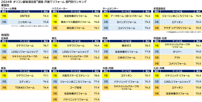 満足度の高い『リフォーム』ランキング┃フルリフォーム（計500万円以上）は【住友林業のリフォーム】が2年連続総合1位（オリコン顧客満足度調査）のサブ画像9_『戸建てリフォーム』部門別ランキング（オリコン顧客満足度）