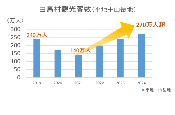 長野県白馬村 2024年の観光客数270万人を突破　当社開発ホテルコンドミニアム「ラ ヴィ―ニュ 白馬」稼働率9割超のメイン画像