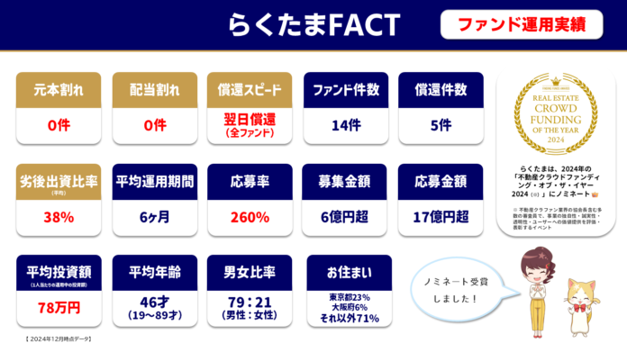 【2024年総決算＆データ公開祭り！】不動産クラファン投資家必見★『らくたま』ファンド運用実績＆事業者業績ハイライトのメイン画像