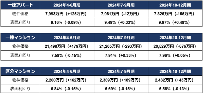 投資用区分マンション価格が2400万円台、利回りは過去最低の6.56％にのメイン画像