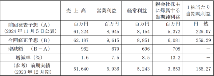 ムゲンエステート、業績予想及び配当予想の修正（増配）に関するお知らせのメイン画像