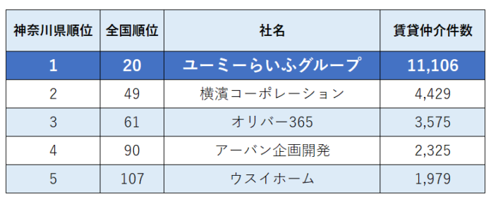 ユーミーらいふグループ、10年連続で神奈川県内No.1の快挙！のメイン画像