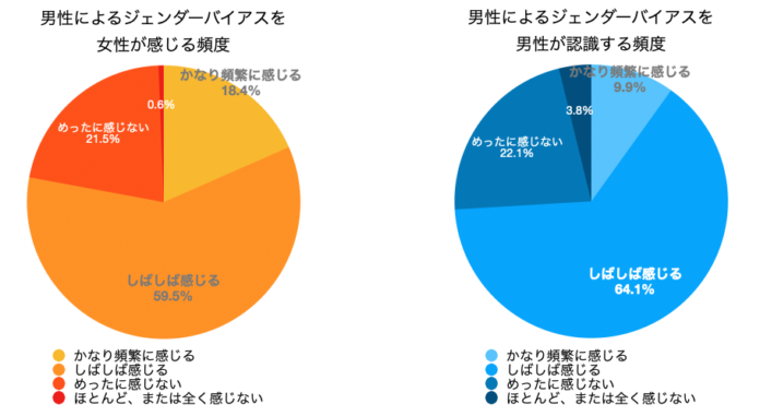 シェルパス、ジェンダーバイアスの実態調査を発表。ジェンダーバイアスの認知度は女性が74.2%、男性が54.5%　性別役割分担への問題は結婚を機に割合が増加のメイン画像