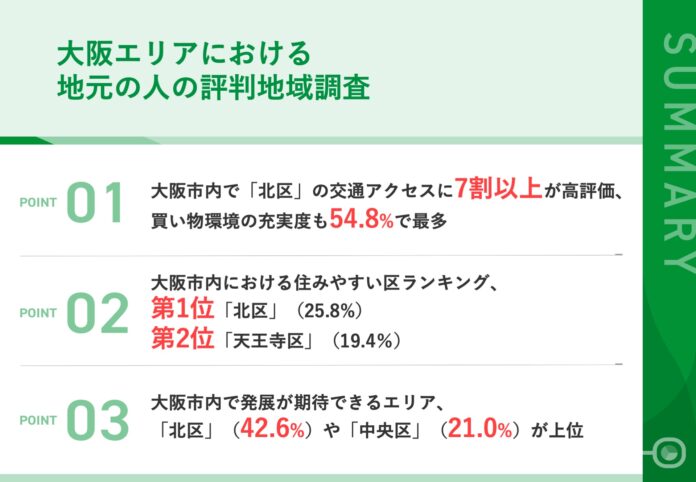 世帯年収800万円以上の地元民300名が選ぶ『大阪市内 評判の良い区』ランキング　「治安が良い区」「自慢できる区」「発展が期待できる区」など調査のメイン画像