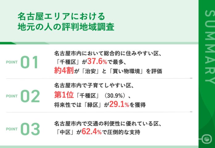 世帯年収800万円以上の地元民300名が選ぶ『名古屋市内 評判の良い区』ランキング　「子育てしやすい区」「自慢できる区」「発展が期待できる区」など明らかにのメイン画像