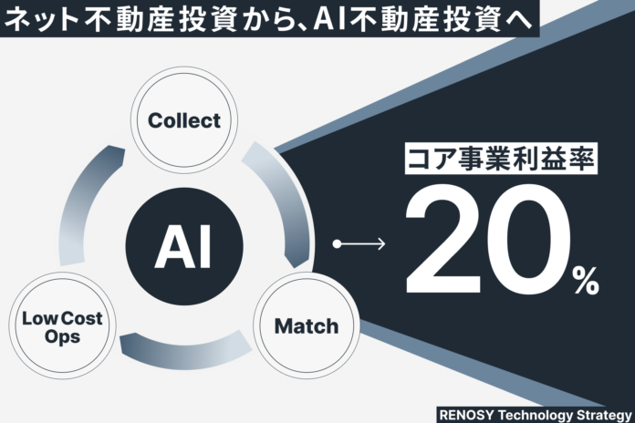 RENOSY、「ネット不動産投資」から「AI不動産投資」へ。安心・簡単・最適な、不動産による資産形成を実現するためのテクノロジー戦略を策定のメイン画像