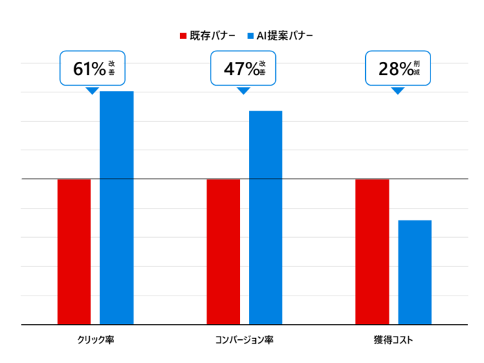 デジタルアイデンティティ、生成 AI を活用したクリエイティブプラットフォーム成功事例（不動産サービス分野）のメイン画像