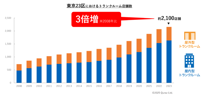 東京23区の店舗数は3倍(2008年比)に急成長　不動産市場で存在感高まる「都市型トランクルーム」のメイン画像