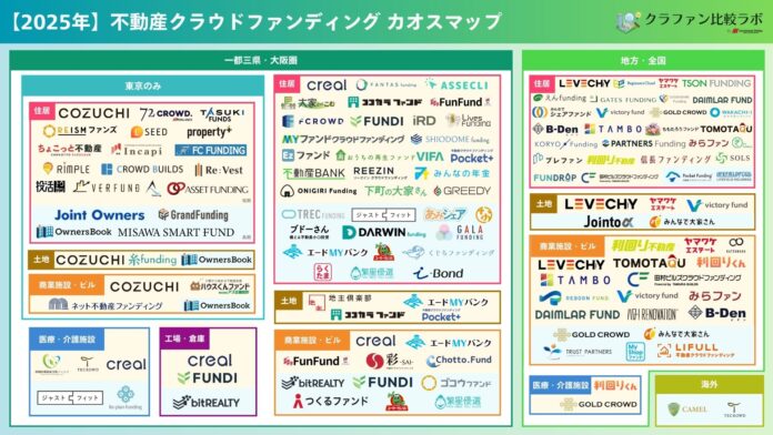 【計109サービス】クラファン比較ラボ、2025年版「不動産投資クラウドファンディング カオスマップ」を公開のメイン画像