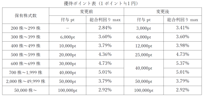 株主優待制度の拡充に関するお知らせのメイン画像