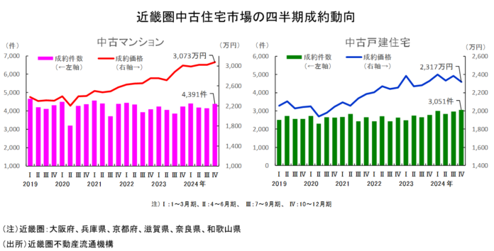 近畿圏不動産流通市場の動向について（2024年10～12月期）のメイン画像