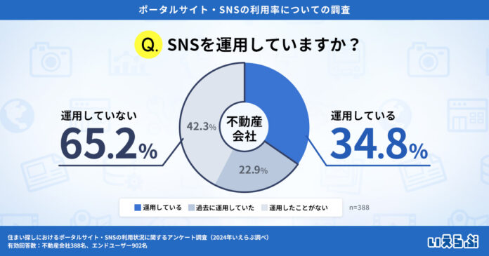 不動産会社が運用しているSNS第1位はInstagram！一方エンドユーザーが住まい探しに利用したいSNSはYouTubeが最多に｜SNSの利用についてのアンケート調査　いえらぶGROUPのメイン画像