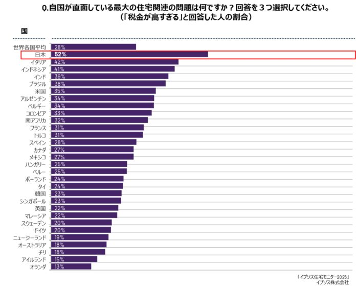 日本の住宅問題、最大の課題は『税負担』ー「税金が高すぎる」と回答した日本人52%、30か国平均を大きく上回るーのメイン画像