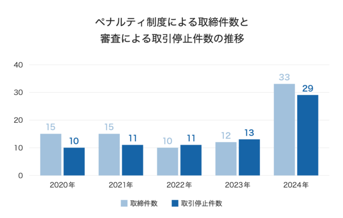 不動産会社の審査及びペナルティ制度の運用報告（2024年7月～12月期）のメイン画像