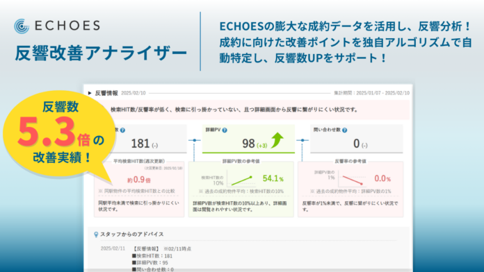 ECHOES、新機能「反響改善アナライザー」をリリース！ 先行導入物件では反響数「5.3倍」を記録のメイン画像