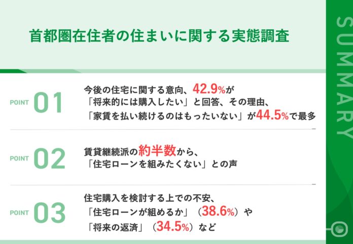 【首都圏の賃貸居住者、住宅購入の意向は？】42.9%が住宅購入を検討するも、「住宅ローンが組めるか」「将来の返済」の不安ありのメイン画像