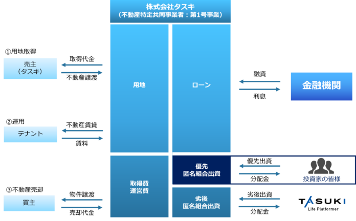 不動産投資型クラウドファンディング「TASUKI FUNDS」　　　　タスキ キャピタル重視型 第12号ファンド#1の投資募集のお知らせのメイン画像