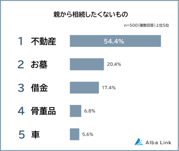 【親から相続したくないものランキング】男女500人アンケート調査のメイン画像