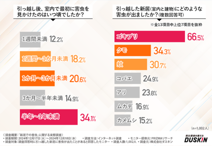 ダスキン ターミニックス「新居での害虫」に関する調査を実施のメイン画像