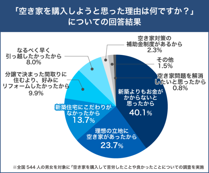 空き家購入者の3割が感じる『思ったよりボロかった…』購入前に老朽化具合を検査した人は1/4程度のメイン画像