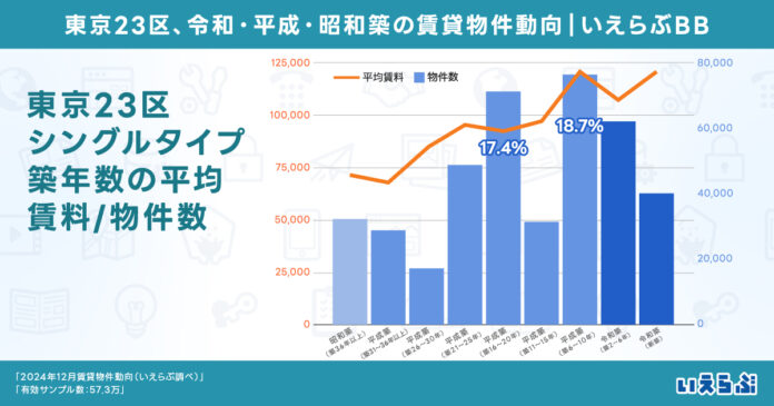 東京23区、令和・平成・昭和築の賃貸物件動向を分析！｜いえらぶ調べのメイン画像