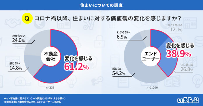 不動産会社の約6割が価値観の変化を実感！コロナ禍を経て、高まる住まいへの期待｜いえらぶ調べのメイン画像