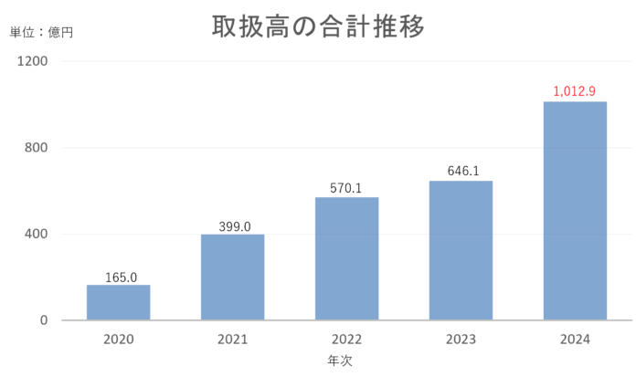 リスト サザビーズ インターナショナル リアルティ　高級不動産仲介事業の取扱高1,000億円を突破　5年で取扱高約6倍に増加のメイン画像