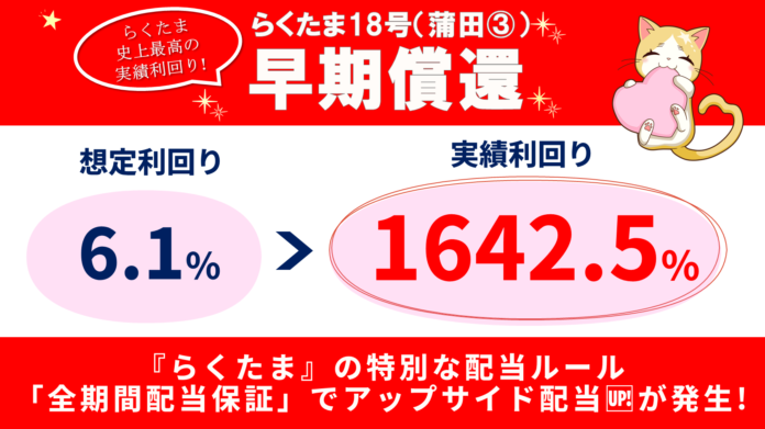 【速報！らくたま18号・13号は早期償還】『らくたま』の特別な配当ルール「全期間配当保証」適用によるアップサイド配当で、実績利回りは18号で1642％、13号で31%を記録しました！のメイン画像