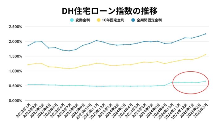 【2025年2月住宅ローン金利と中古マンション市場】金利上昇基調は変わらず、中古マンション市場では「売主の強気姿勢」がより顕著にのメイン画像