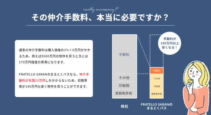 【不動産売却を検討中の方へ】手数料を抑えて、売却益を最大化！仲介手数料が一律33万円「まるとくパス」登場のメイン画像