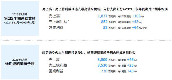 ツクルバ 2025年7月期 第2四半期決算を発表、売上高と売上総利益はともに過去最高値を更新、営業利益が前年同期比で黒字転換のメイン画像