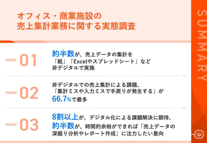 【オフィス・商業施設の売上集計業務の実態】約半数が、「紙」「Excel」など非デジタルで実施業務課題の解決に向けて、8割以上がデジタル化に期待のメイン画像