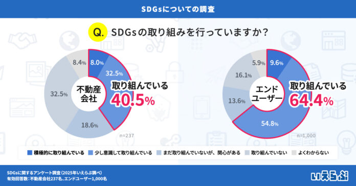 不動産会社へのSDGs調査で「日常的な取り組み」への関心が高い結果に！「コスト負担」や「社員の意識」は課題｜いえらぶ調べのメイン画像