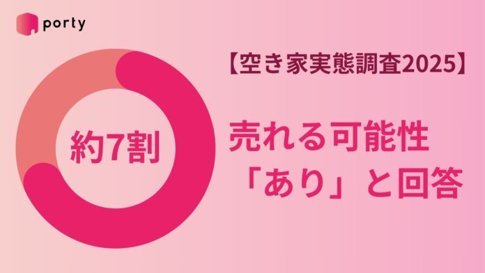 【空き家実態調査2025】約7割の空き家オーナーが“売れる可能性あり”と回答─“安ければ売れる”が最多の38%のメイン画像