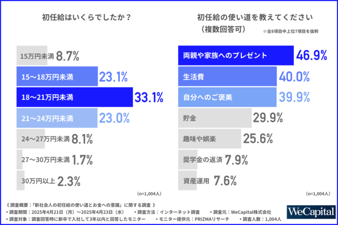 【相次ぐ初任給の引き上げ】新社会人の初任給の使い道第1位は、「両親や家族へのプレゼント」一方で、2年目以降の税金や社会保険料控除を不安視する声ものメイン画像
