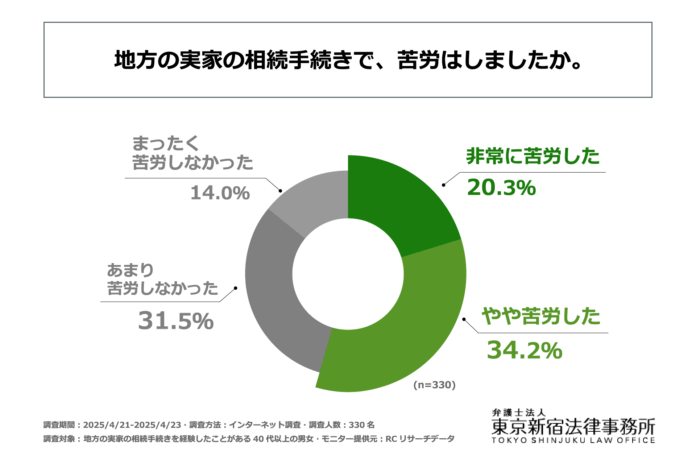 地方の実家の相続を経験したことがある40代以上の男女の半数以上が、相続手続きで「苦労した」と回答！弁護士法人東京新宿法律事務所が「地方の相続問題」に関する調査を実施！のメイン画像