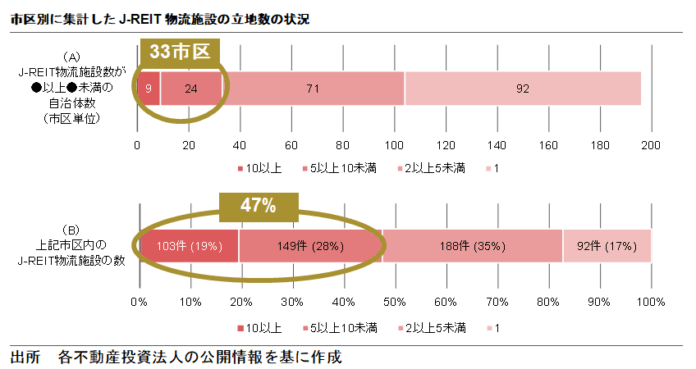 【新レポート発行】不動産マーケットリサーチレポートVol.279「テナント構成で見る物流施設立地」のメイン画像