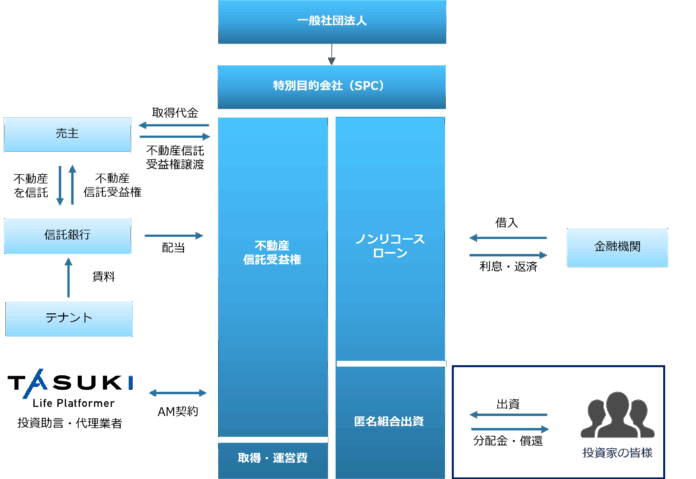 オフバランススキームの信託受益権型私募ファンドを組成～ 運用資産残高の積み上げによりストック収入を拡大 ～のメイン画像