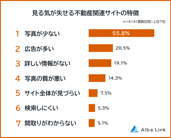 【見る気が失せる不動産関連サイトの特徴ランキング】男女414人アンケート調査のメイン画像