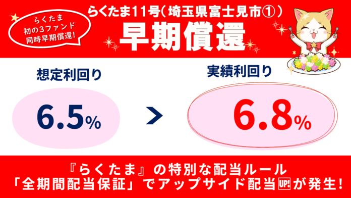 【速報！らくたま11号・15号・16号は早期償還】『らくたま』の特別配当ルール「全期間配当保証」適用によるアップサイド配当で、実績利回りは11号は6.8％、15号は9.8％、16号は15.6%を記録！のメイン画像