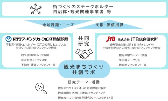 JTB総合研究所とNTTアーバンソリューションズ総合研究所、地域資源を活用した観光まちづくりの推進に関する連携協定を締結のメイン画像