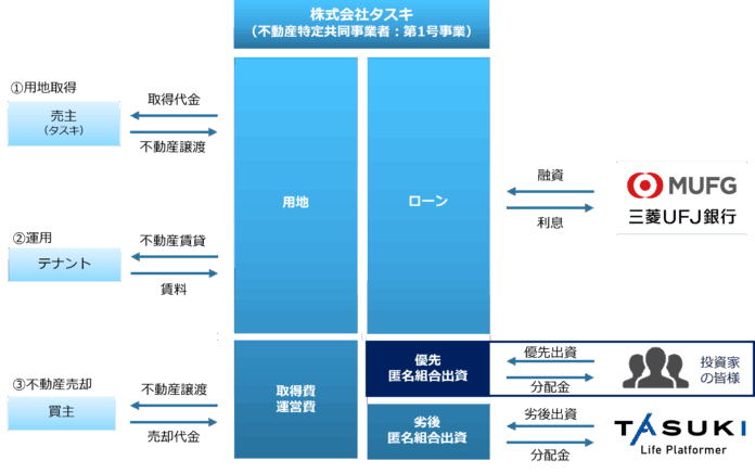 不動産投資型クラウドファンディング「TASUKI FUNDS」タスキ キャピタル重視型 第13号ファンド#1の投資募集のお知らせのメイン画像