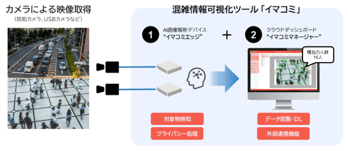 AIを活用した混雑可視化の新サービス「イマコミ」をリリースのメイン画像