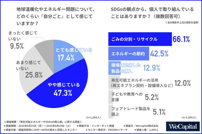 【再エネ・省エネ関連設備導入の壁は「費用」と「メリットの見えにくさ」】約6割がエネルギー問題などに関心を持つも行動は限定的？のメイン画像